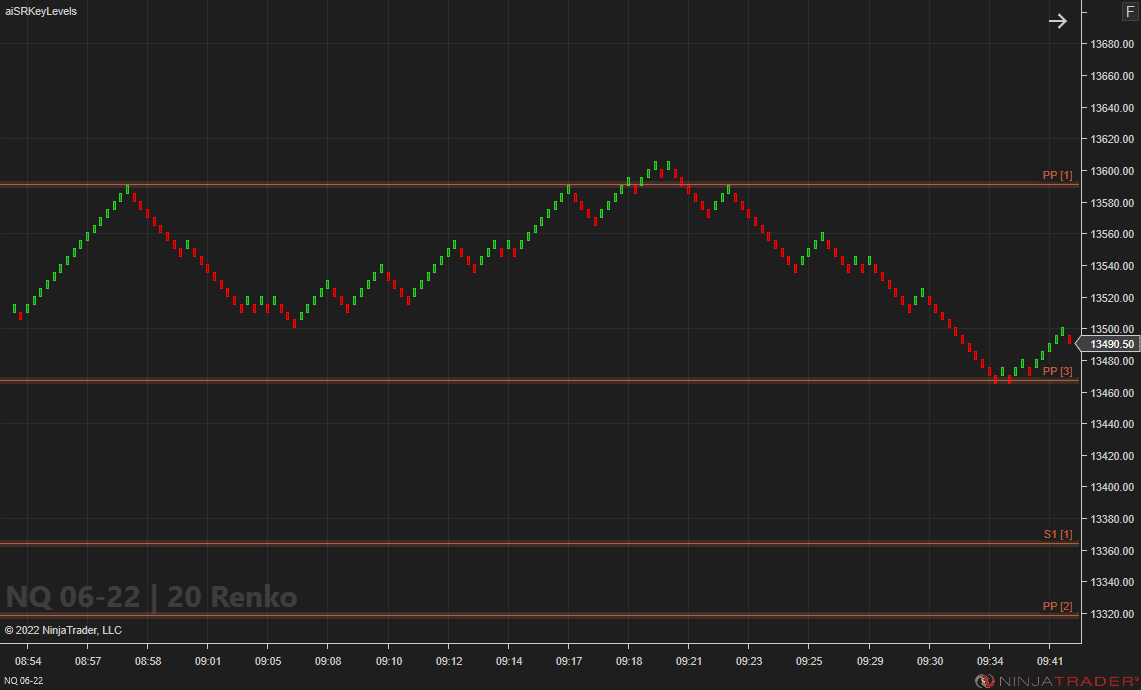 Key Levels - NQ 20 Renko | Affordable Indicators – NinjaTrader Key Levels Pivots NQ 20 Renko